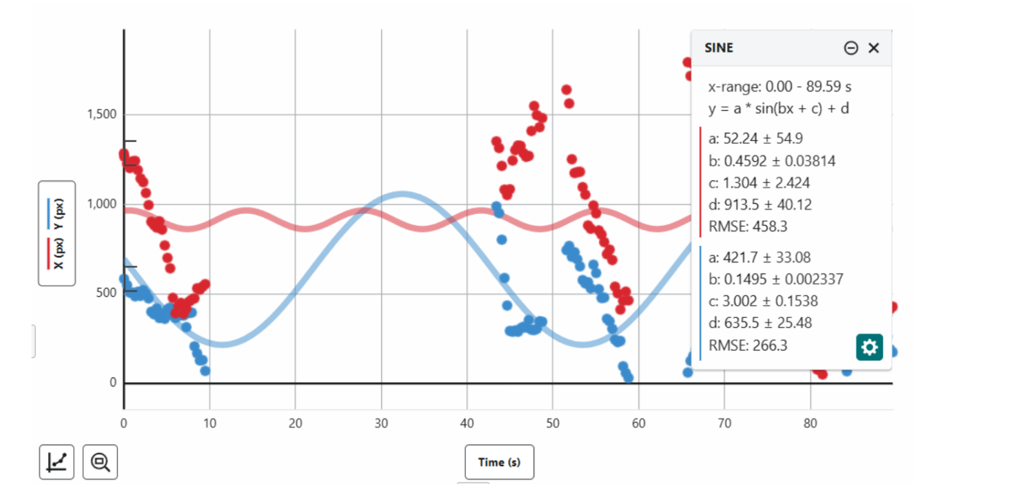 Mapping the movement of NL5901 worms without exposure to electric field using Vernier Video Analysis
